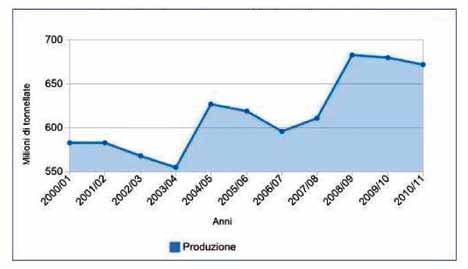Tabella 1 - Media decennale del comparto del grano a livello mondiale: dal 2000/2001 al 2009/2010. Superficie del raccolto (mil. di ettari) 217,782 Produzione (mil. di t) 610,464 Consumo totale (mil.