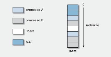 allocare un processo ma non in un se@ore con&nuo) Strategie di allocazione Le strategie di allocazione stabiliscono il criterio scelto per creare o scegliere le par&zioni per i programmi che le