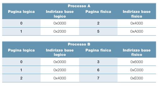 Traslazione degli indirizzi Per la traslazione degli indirizzi ogni processo è dotato di una tabella di corrispondenza fra pagina logica