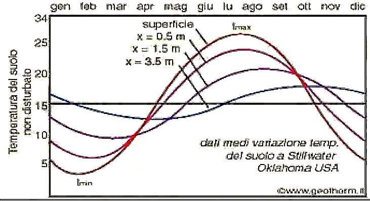 POMPE DI CALORE L efficienza di una pomopa di calore è data dal "COP" Coefficent Of Performace, che ci da il rapporto della quantità di calore "riqualificato" (portato a temperature superiori)