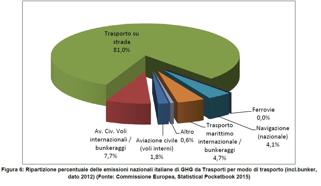 Ripartizione percentuale delle emissioni