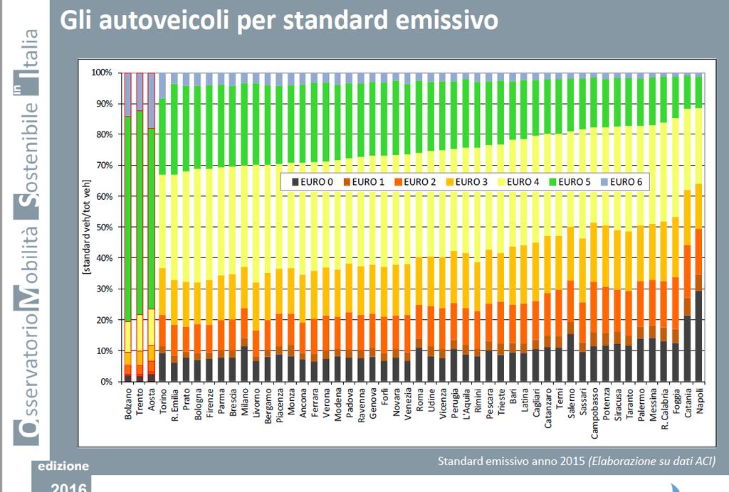 Il parco veicolare italiano: il 50% è euro 0, 1, 2, 3 Le automobili hanno ridotto i consumi unitari e le emissioni inquinanti, ma l uso esteso rende preoccupante la qualità dell aria nelle città In