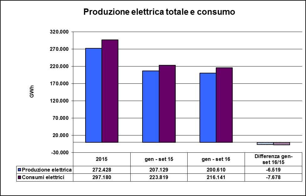 elettrici (-7,7 TWh, pari a -3,4%). Il che si è riflettuto nel bilancio elettrico in una riduzione dell import netto (-1,4 TWh, pari a - 4,2%).