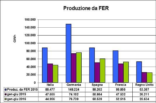 Nota: la produzione da biomasse è inclusa nella produzione termoelettrica Fonte: Elaborazioni ASSOELETTRICA su dati Eurostat.