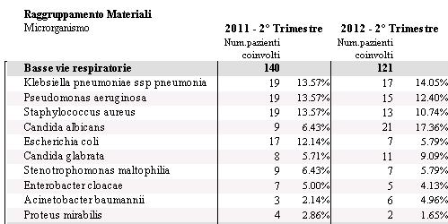 Tabella 6 Microrganismi isolati dalle basse vie respiratorie - Il numero di isolamenti da colturali delle basse vie respiratorie in AREA CRITICA risulta costantemente molto elevato.