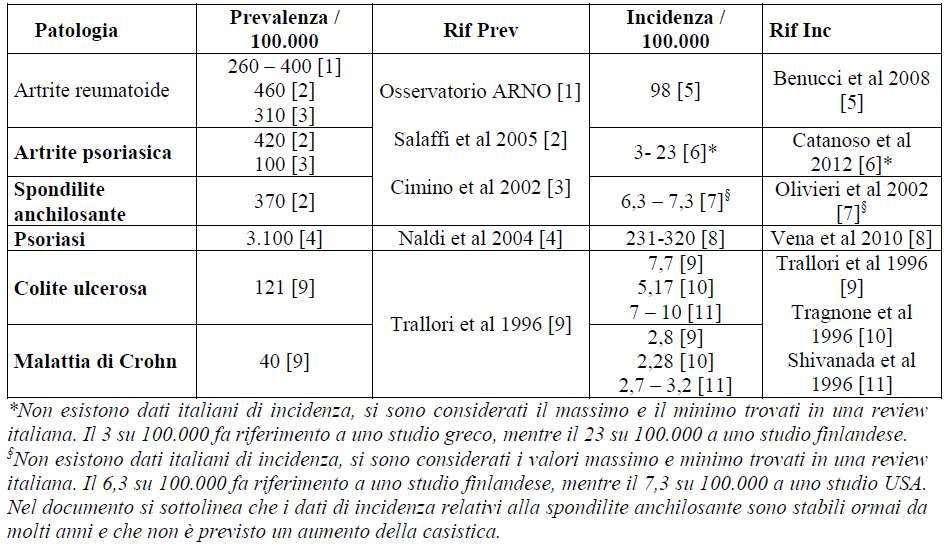 ulcerosa e malattia di Crohn. Ad eccezione delle stime di incidenza di artrite psoriasica e spondilite anchilosante, i dati di letteratura riportati sono sempre relativi all ambito italiano.