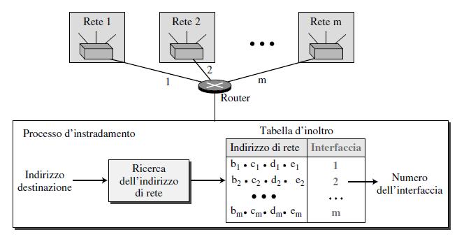 Maschera e indirizzo di rete Maschera dell indirizzo: numero composto da 32 bit in cui i primi n bit a sinistra sono impostati a 1 e il