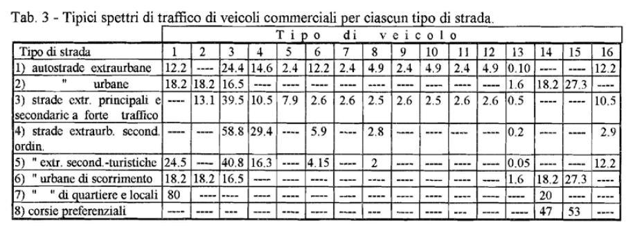 Infatti la necessità di avere contenute deformazioni nel sottofondo, al fine di garantire le regolarità del piano viabile e