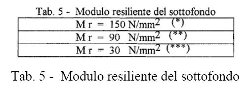 Il parametro scelto per caratterizzare la portanza del sottofondo è il "modulo resiliente" Mr.