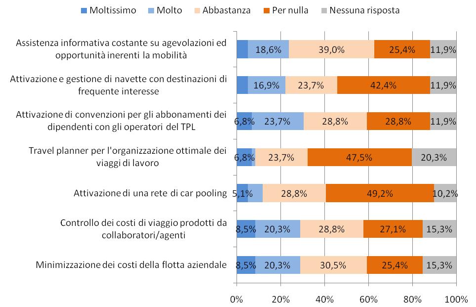 Figura 1: In relazione alle sfide della competitività la sua impresa ritiene che il tema dei costi di mobilità (di persone, non di merci) e di accesso all impresa sia: Il tema dei costi di mobilità e