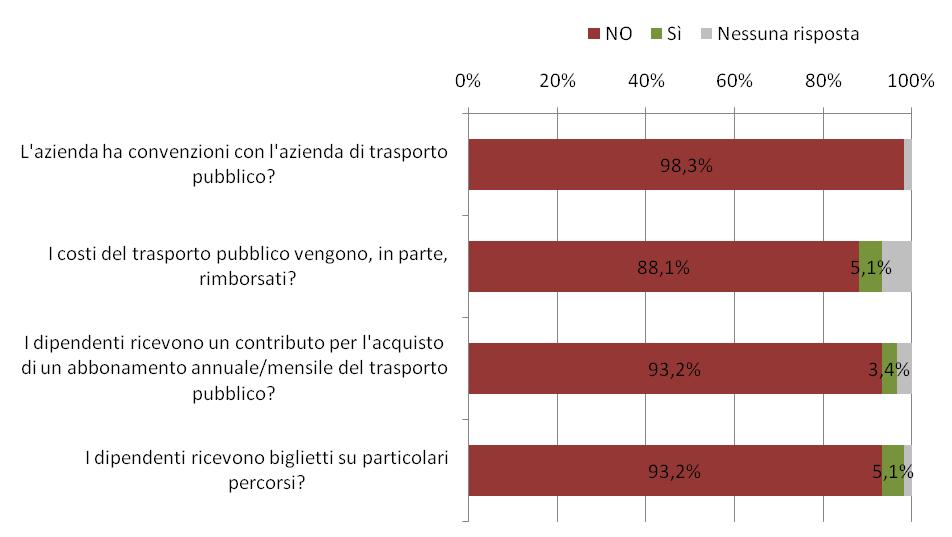 Figura 5: Facilitazioni per l uso dei servizi di trasporto pubblico Il quadro che emerge nel campo delle facilitazioni per l uso del trasporto pubblico è molto limitato con solo poche aziende attive