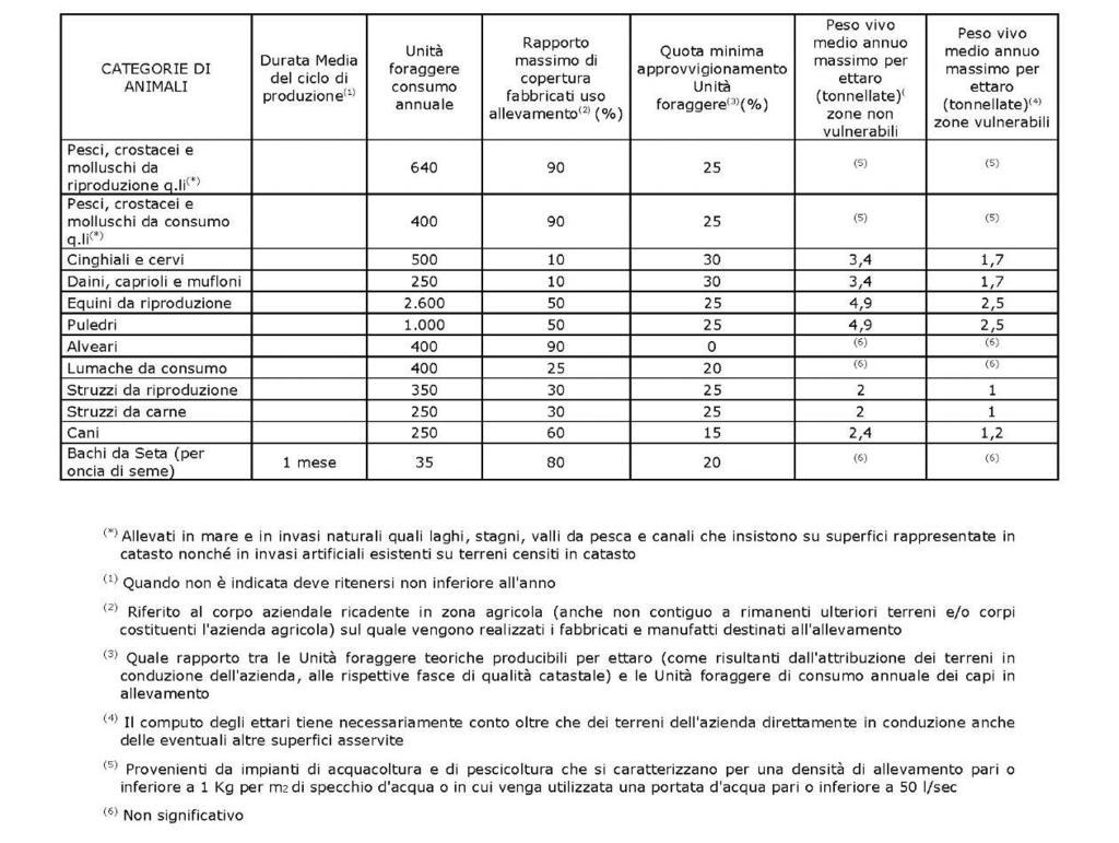 Per il riconoscimento della sussistenza del nesso funzionale tra l allevamento medesimo e l azienda agricola secondo normativa vigente devono essere soddisfatti contestualmente i seguenti 3