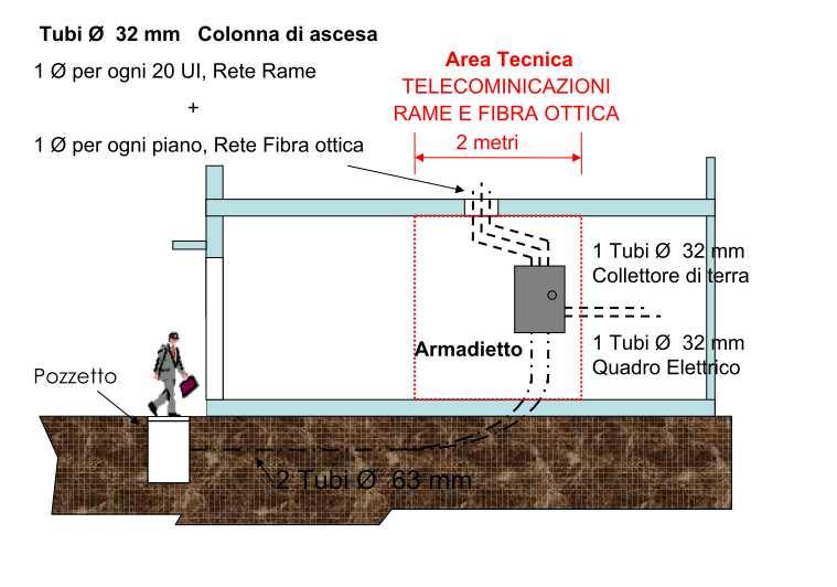 INFRASTRUTTURE ORIZZONTALI INDICAZIONI REALIZZATIVE TERMINAZIONI Per ogni vano scala, dovrà essere prevista una parete, da adibire ad area tecnica, di dimensioni pari a tutta la sua altezza per