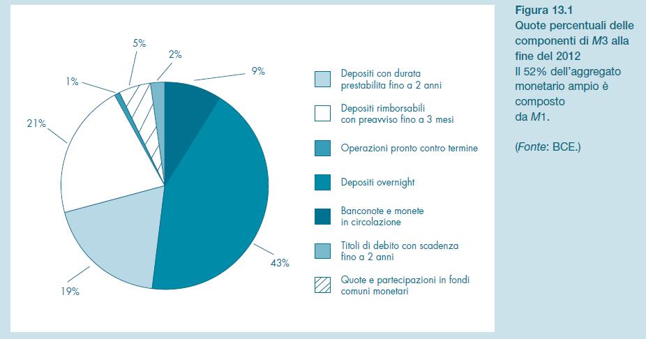 ampia di M3 (43%), mentre le banconote e le