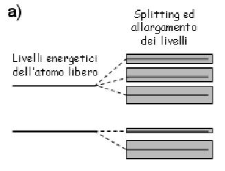 1.2 Materiali scintillatori e meccanismi di scintillazione 9 Figura 1.7: Separazione ed allargamento dei livelli energetici per un atomo inserito in un reticolo cristallino.