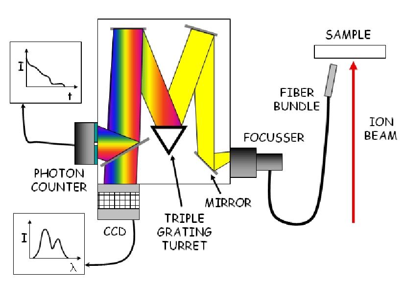 2.2 Apparato sperimentale 21 Figura 2.2: Schema dello spettrometro SP300.