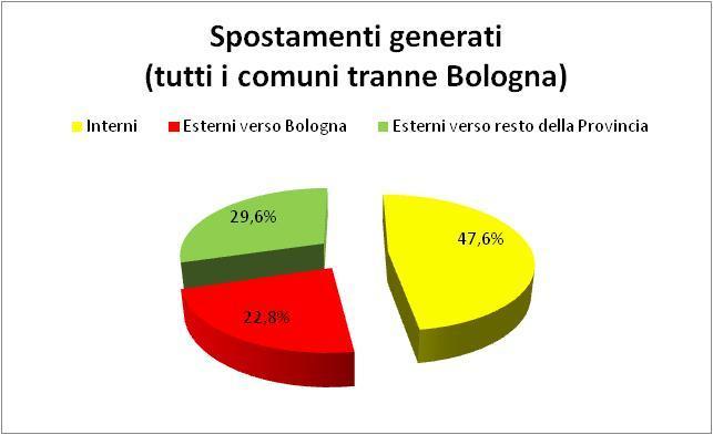 Spostamenti esterni generati dai comuni (tranne Bo) 56.5% 43.