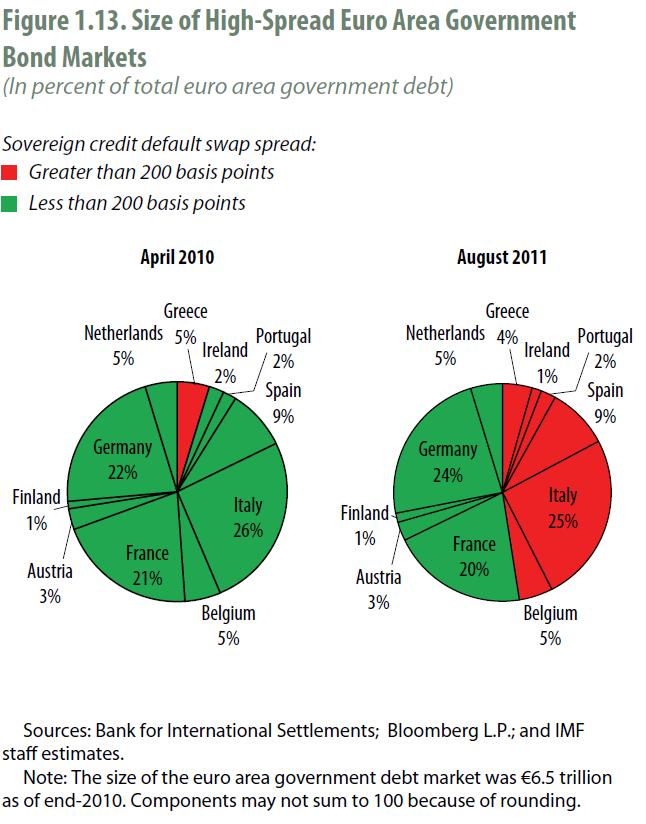 Fonte: GLOBAL FINANCIAL STABILITY REPORT FMI Settembre 2011.