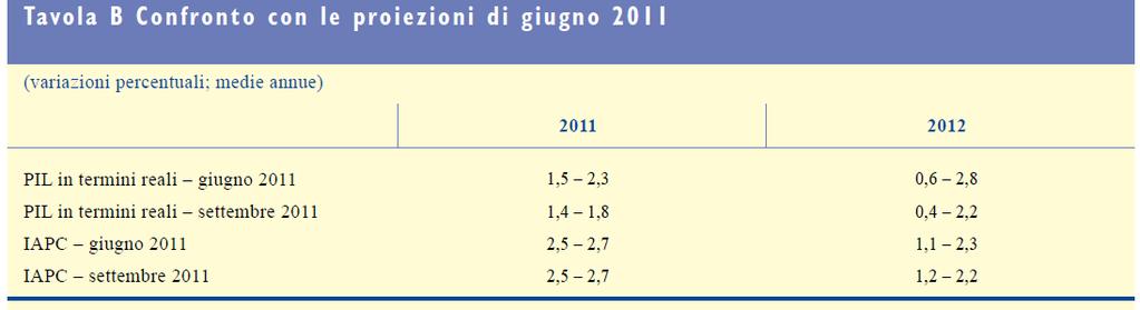 LE PROSPETTIVE Le previsioni di crescita per l ultima parte dell anno relative all area euro formulate in settembre dalla BCE, indicano un