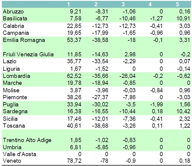 Variazioni regionali di uso del suolo dal 2000 al 2006, espresse in Km 2 (1 livello CORINE) Fonte dati: ISPRA, 2010.