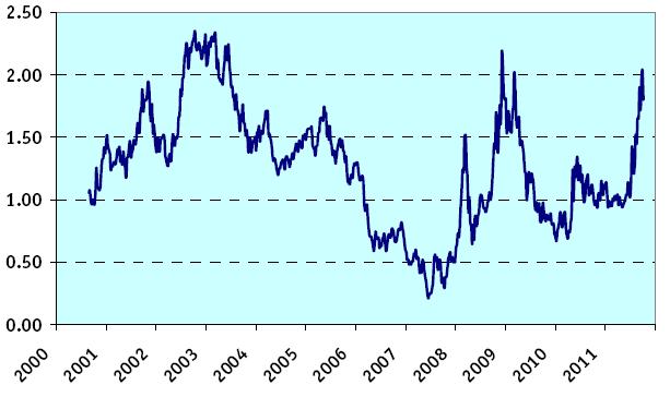 Yield Curve (differenza rendimento obbl. 10 2 anni) Stati Uniti Eurolandia 4.00 3.50 3.00 3.00 2.50 2.00 2.00 1.50 1.00 1.00 0.00 0.50 0.00-1.00-0.