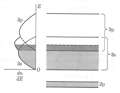 Per illustrarla consideriamo il caso del Magnesio di numero atomico 12 e configurazione elettronica (1s) 2 (2s) 2 (2p) 6 (3s) 2 allo stato atomico.