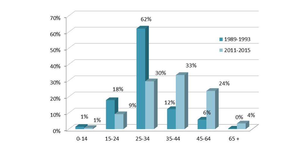 Distribuzione per età alla diagnosi Anni 90 vs Oggi Innalzamento dell'età di infezione