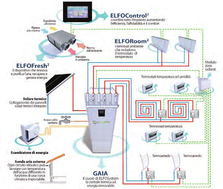 Semplicità e velocità di installazione: E possible preventivare e pianificare la realizzazione dell impianto con tempi certi, in quanto le unità già precollaudate contengono in sè tutti i componenti