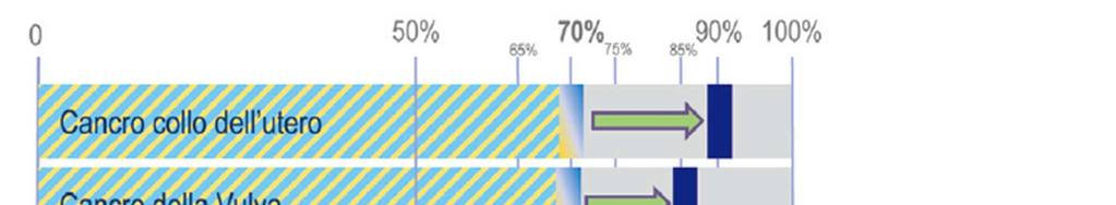 Potenziale percentuale