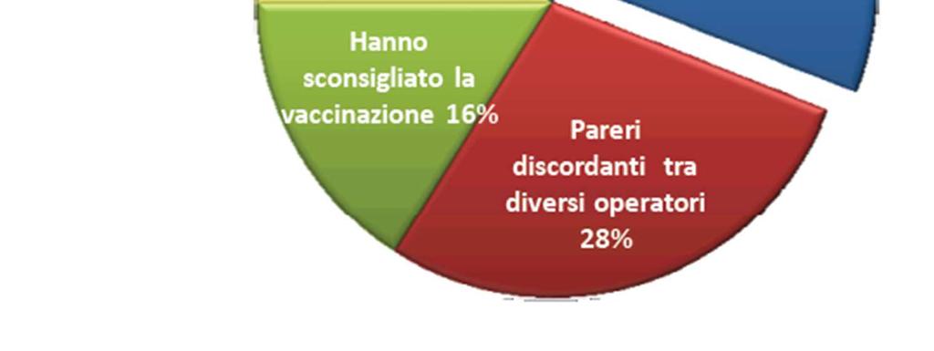 HPV avete ricevuto