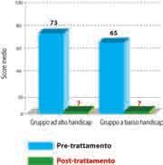 Vertigine vascolare: efficacia di Sulodexide Considerando i fattori di rischio presenti nel singolo soggetto, i pazienti sono stati suddivisi in due gruppi: 1) pazienti ad alto rischio (AR), quando