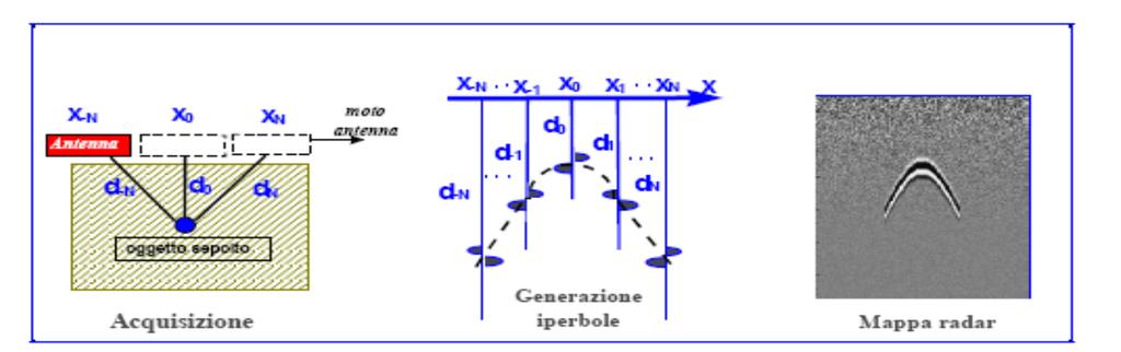 Fig. 1: Configurazione delle antenne.