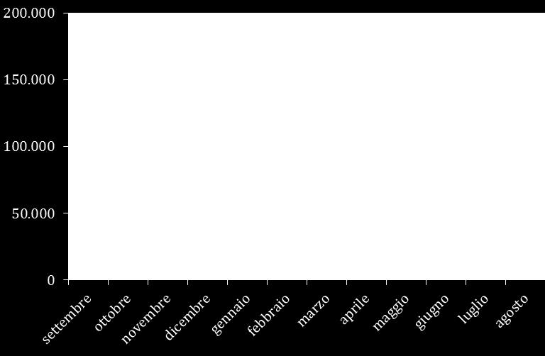 Trasferimenti progressivi dei produttori risone gruppo Arborio e Carnaroli (tonnellate di risone) Le scorte di fine campagna presso i