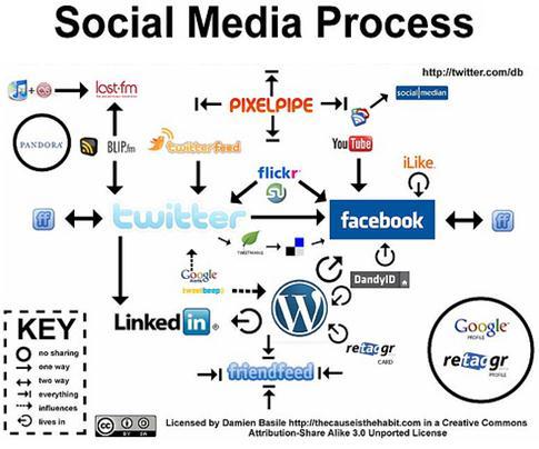 Social CRM: assunzioni Introduzione In concreto le potenziali declinazioni sono molteplici: Un customer care dal basso in cui i clienti si danno aiuto l un l altro, spesso con un ridotto intervento