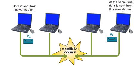 Questo meccanismo di trasmissione viene detto CSMA CD (Carrier Sense Multiple Access Collision Detection).