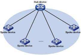 Componendo assieme molteplici collegamenti punto-punto si ottengono le seguenti topologie: Hub and Spoke (specie di stella con un fulcro centrale e collegamenti a raggiera dei dispositivi) Maglia