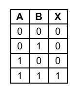 Algebra Booleana Tabelle di