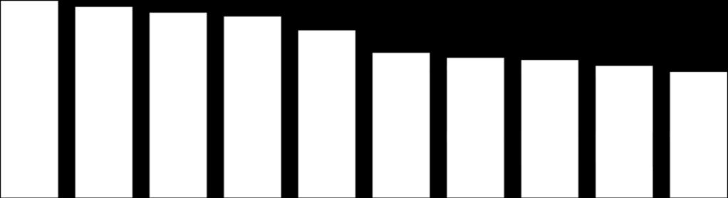 ALTRE TV DIGITALI (TER+SAT): i canali più visti Audience Minuto Medio 113.514 110.056 106.702 104.560 96.497 83.578 80.741 79.408 76.010 72.