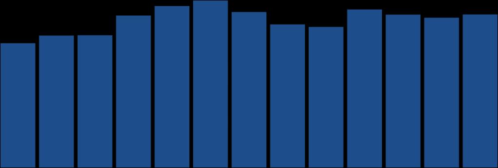 TOTALE TV DIGITALI: Trend Share 23,6% 25,1% 25,2% 28,9% 30,7% 31,7% 29,6% 27,2% 26,7% 30,0% 29,1% 28,5% 29,1% +23%