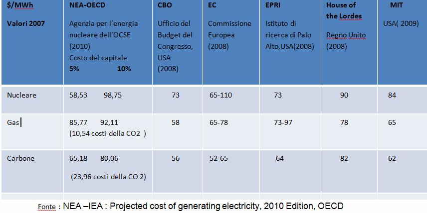 La comparazione dei costi di produzione dell elettricità delle nuove