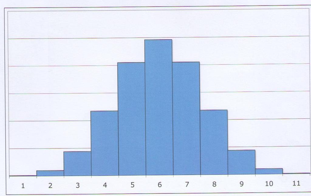 Grafico unimodale simmetrico: la simmetria è centrata intorno alla