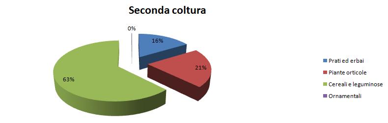 Senza superficie < 1 1-2 2-5 5-10 10-20 20-50 50-100 >100 totale 2012* 2012* Anno Prati ed erbai Piante orticole Cereali e leguminose Ornamentali Totale Tabella 1c Superficie agricola nel Comune