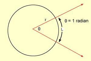 Angoli Angolo piano: è il rapporto tra la lunghezza dell arco sotteso da due raggi ed il raggio della circonferenza Si misura in radianti L θ = r L θ= r Angoli Angolo solido: è una
