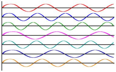 MEMO! Relazione tra lunghezza d onda e frequenza: c λ = υ