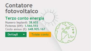 Il bilancio del Conto Energia Il contatore fotovoltaico aggiornato al 2maggio 2013 Primo Conto Energia: 95,2 M Secondo Conto Energia: