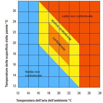 Pagina5di 5 Schema confort interno NOTE: Dallo schema sopra riportato è evidente che l utilizzo di mediamente 2mm di NOBILIUM THERMALPANEL, permetta in qualsiasi condizione climatica di avere un