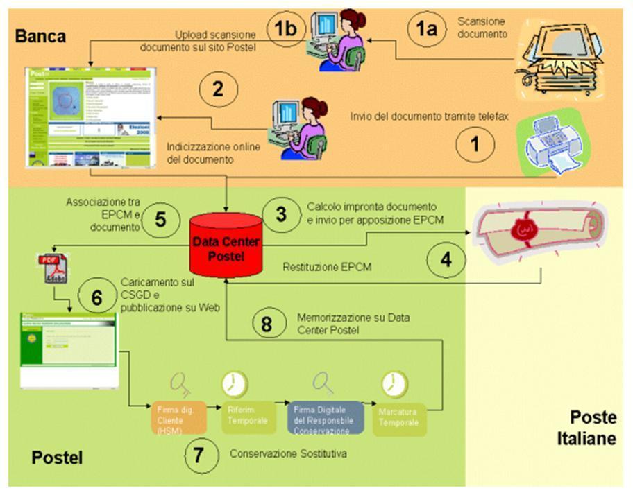 In Italia l unico operatore autorizzato a rilasciare l EPCM è Poste Italiane attraverso i servizi offerti da Postel.