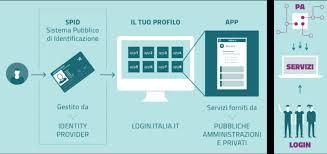 Italia Login Rappresenta la cornice di riferimento del nuovo modo di comunicare fra PA e cittadini/imprese.