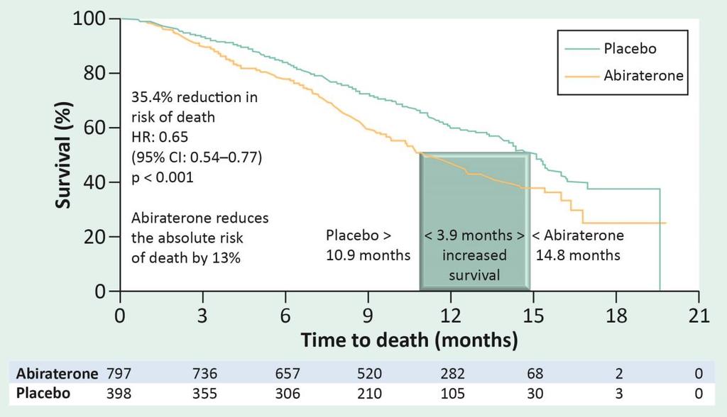 ABIRATERONE: COU-AA-301 STUDY OVERALL SURVIVAL Abiraterone reduces the absolute risk of death by 13% in patients with