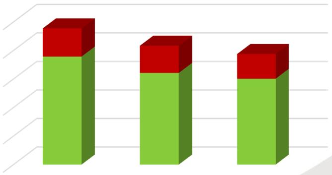 preparatori 986 953 867 produttori agricoli puri 3302 2886 2665 23,9% acquacoltura 16 14 14 14,3% produttori agricoli e preparatori 465 309 326 42,6% produttori/preparatori/importatori 3 3 4-25,0% n.